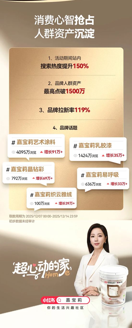 首周登顶TOP1！嘉宝莉 x 小红书联名产品刷屏全网