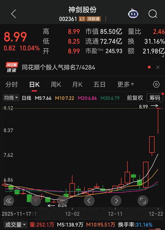连续涨停!神剑股份发异动公告,竟因“蹭”上卫星概念?
