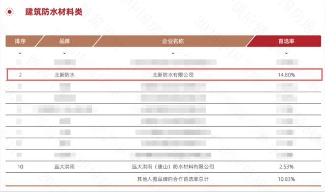 北新防水连续六年获评“中国房地产产业链战略诚信供应商·建筑防水材料类Top10强”!