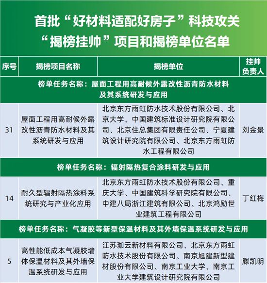 东方雨虹成功揭榜三项“好材料适配好房子”科技攻关项目，以创新材料筑就高品质人居未来
