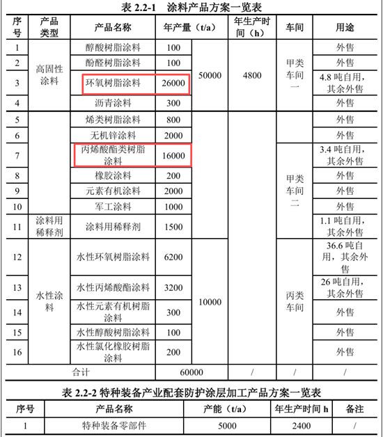 年产60000吨！海晟涂料5.5亿投建环保涂料项目