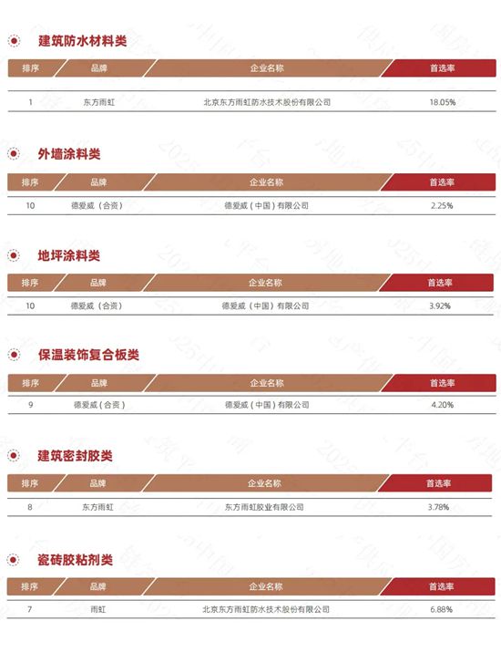 东方雨虹荣登“2025年中国房地产产业链战略诚信供应商·建筑防水材料类TOP10”榜首!