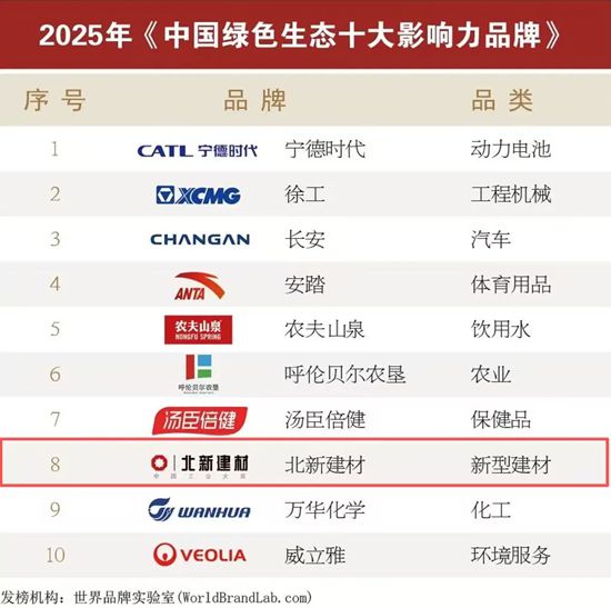 再添殊荣!北新建材蝉联中国绿色生态十大影响力品牌