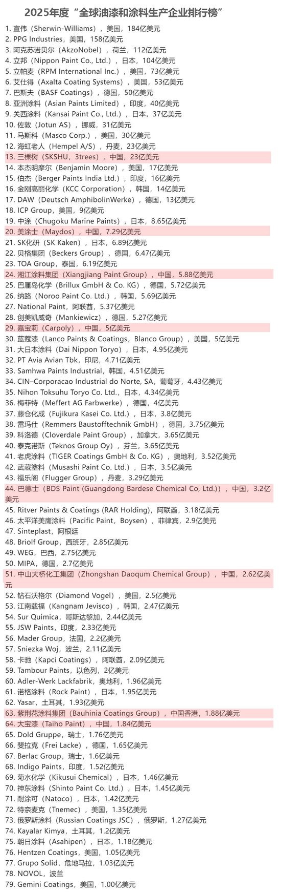 三棵树成中国涂料全球名片!《涂料世界》13强,8家中国企业组团刷屏