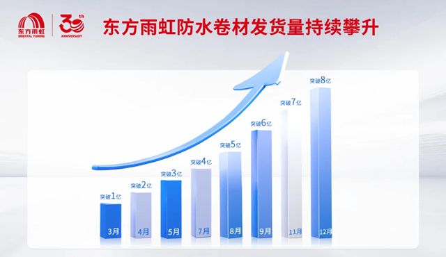 43天再增1亿,东方雨虹防水卷材年发货量突破8亿平方米!
