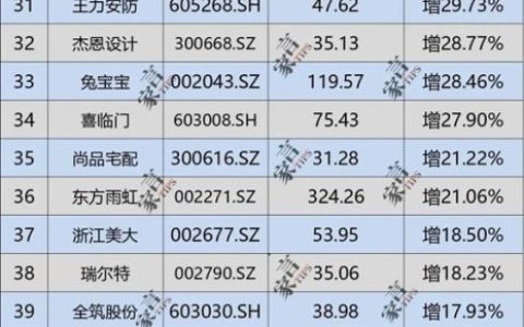 上市家居企业2025年市值排名：22家市值过百亿，七成以上股价上涨
