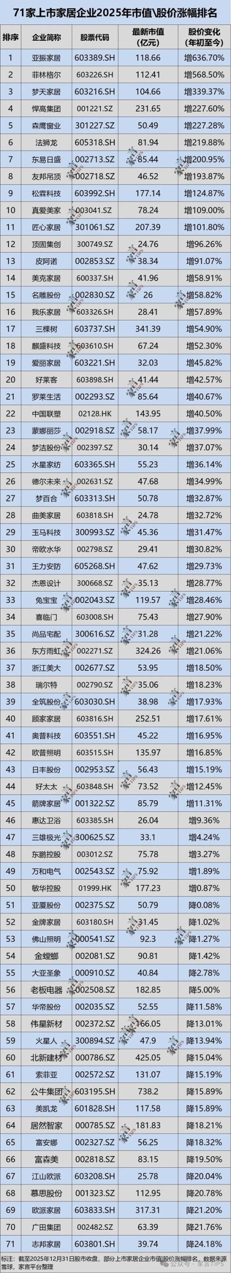 上市家居企业2025年市值排名：22家市值过百亿，七成以上股价上涨- 狸巢家居