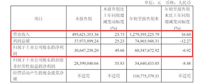 涨幅1820%！上纬新材增收不增利却被疯抢，人形机器人=躺赢吗？