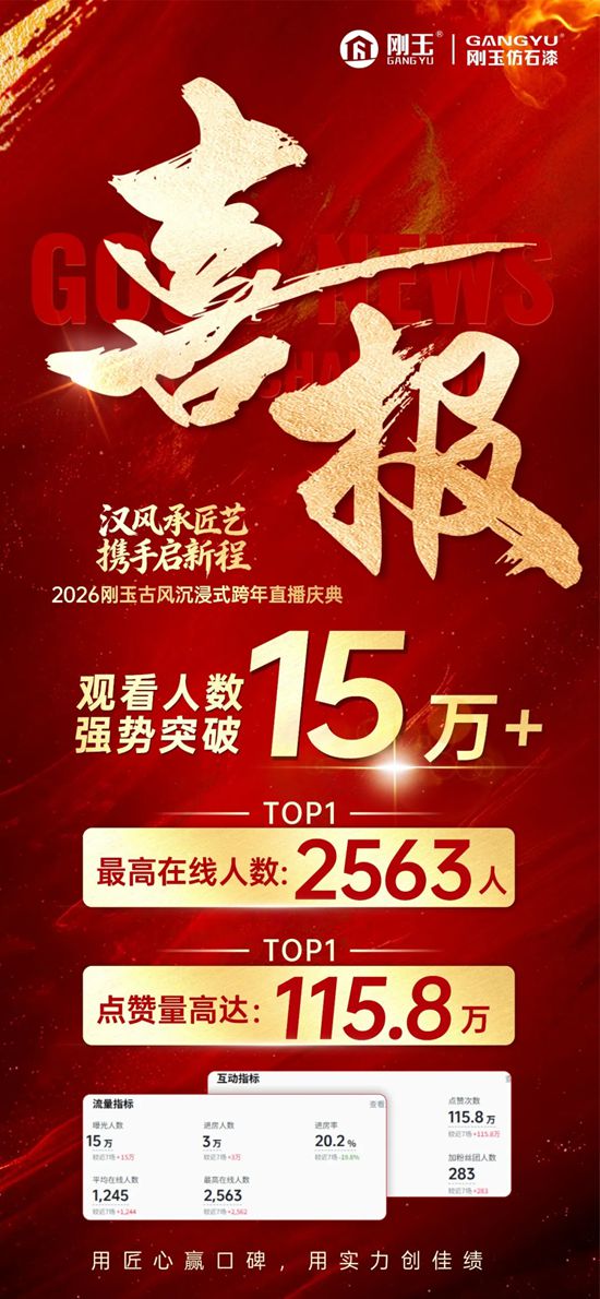 敢为人先!刚玉集团跨年直播开创建材涂料行业“三个第一”