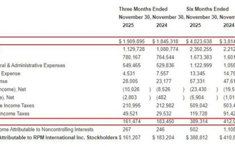 单季揽收133亿元！行业低迷，RPM为何还在逆势增长？