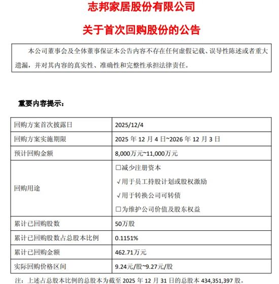 知名定制家居企业斥资462.71万元首次回购股份
