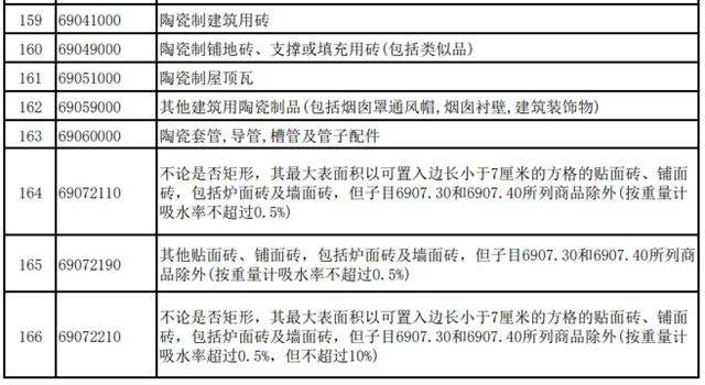 4月1日起陶瓷砖出口退税全面取消!