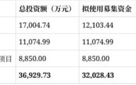 3.2亿加码数字化，2亿赋能工程商，200亿元担保！欧派家居开年大动作不断