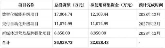3.2亿加码数字化,2亿赋能工程商,200亿元担保!欧派家居开年大动作不断
