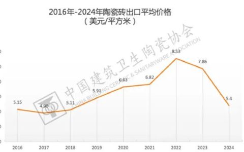 陶瓷外贸巨震！“退税红利”终结，中国陶瓷出海逻辑变了？