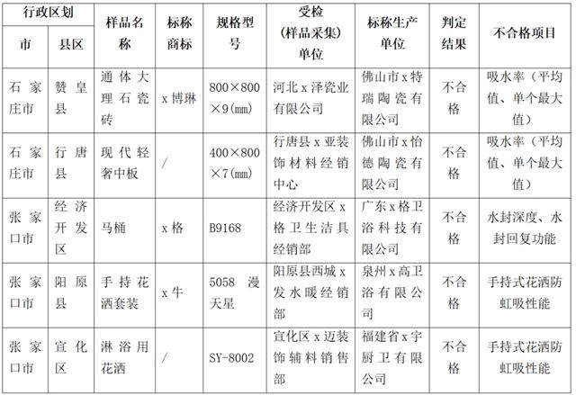 广东、河北、四川抽检,多批瓷砖被通报