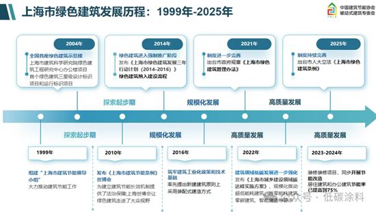 TIM论坛分享丨上海建科院《建筑节能与低碳发展政策解读与未来趋势》演讲分享