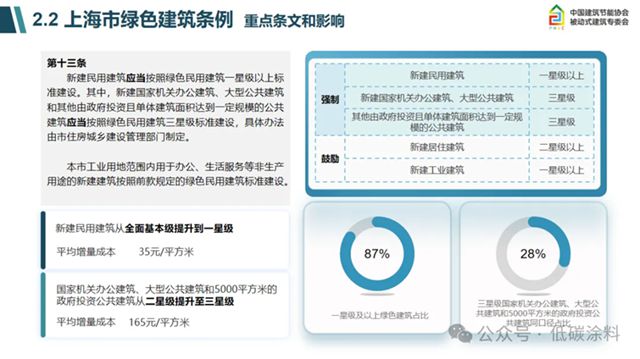 TIM论坛分享丨上海建科院《建筑节能与低碳发展政策解读与未来趋势》演讲分享