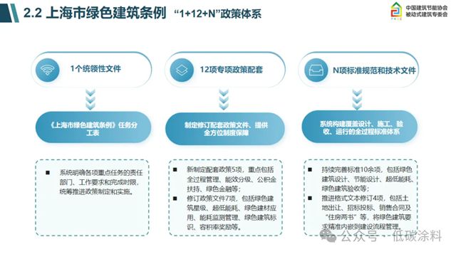 TIM论坛分享丨上海建科院《建筑节能与低碳发展政策解读与未来趋势》演讲分享