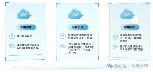 TIM论坛分享丨上海建科院《建筑节能与低碳发展政策解读与未来趋势》演讲分享