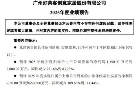 好莱客2025年预计净利润减少最高83.2%！曲美家居预计亏损至高1.1亿元