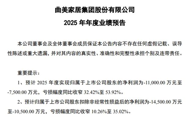 好莱客2025年预计净利润减少最高83.2%!曲美家居预计亏损至高1.1亿元