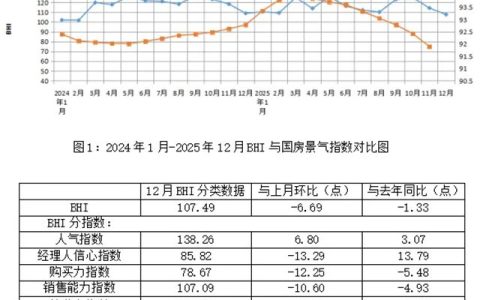 2025年全国规模以上建材家居卖场累计销售14411.45亿元，同比下跌3.33%