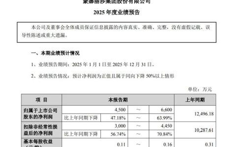 蒙娜丽莎预计2025净利润4500-6600万元；多个家居企业发布业绩预告