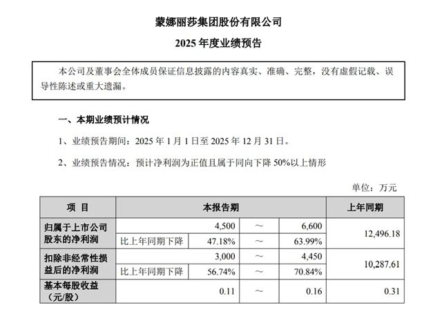 蒙娜丽莎预计2025净利润4500-6600万元；多个家居企业发布业绩预告