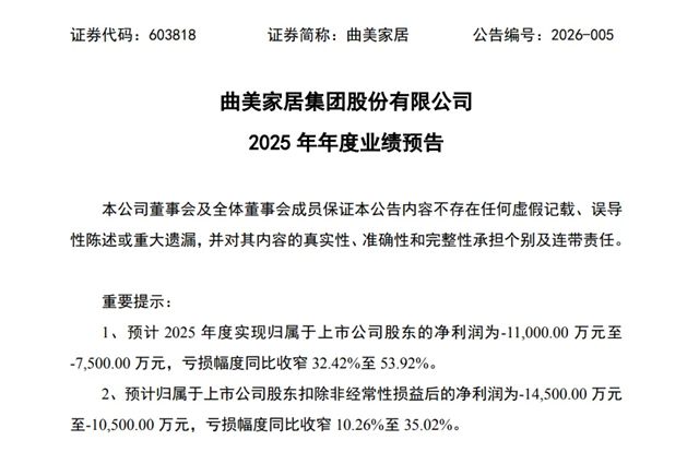 蒙娜丽莎预计2025净利润4500-6600万元；多个家居企业发布业绩预告