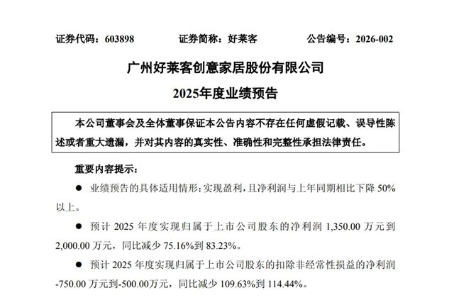 蒙娜丽莎预计2025净利润4500-6600万元;多个家居企业发布业绩预告