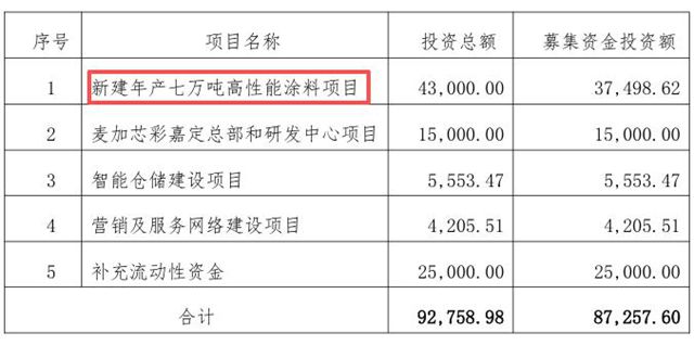 总投资4.3亿！麦加芯彩华南高端涂料基地二期获批