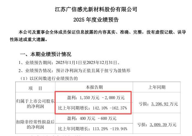 净利暴增160%！广信材料靠高端涂料逆袭了