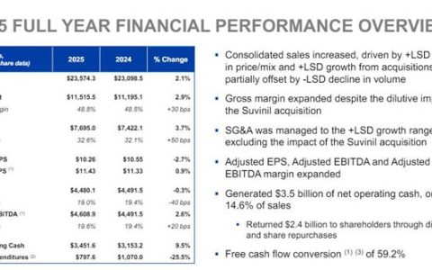 创历史新高！宣伟2025年营收突破1638亿元 稳坐世界第一宝座