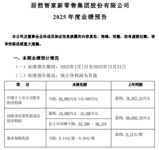 居然智家：预计2025年全年亏损11.50亿至8.50亿 净利润同比下降249.47%至210.48%