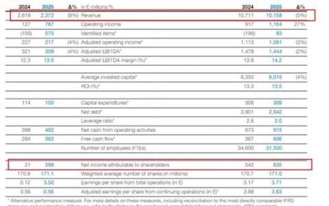 净利逆增17%！阿克苏诺贝尔2025年营收832亿元 中国区成关键引擎