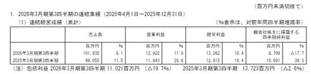 中涂化工2026财年前三季度揽收45亿元 净利却下滑17.7%