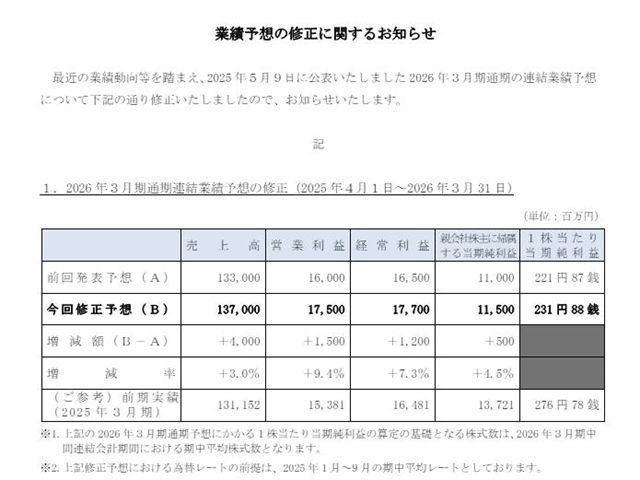中涂化工2026财年前三季度揽收45亿元 净利却下滑17.7%