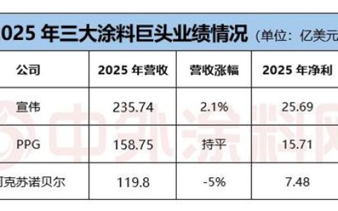 宣伟/PPG/阿克苏诺贝尔三巨头年报齐发 均预警：“市场疲软将持续”
