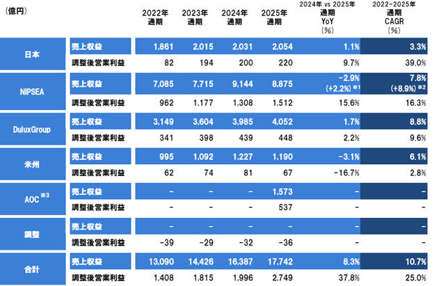 净利狂增43%！立邦2025年揽收800亿元，营利双增刷新历史记录