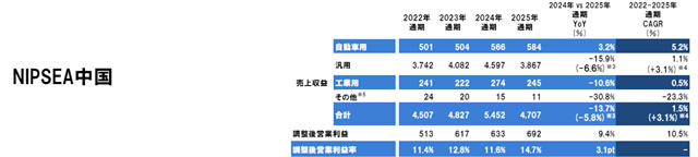 净利狂增43%！立邦2025年揽收800亿元，营利双增刷新历史记录