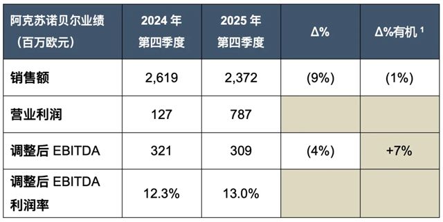 聚焦高效执行,阿克苏诺贝尔2025Q4及全年利润率持续扩张