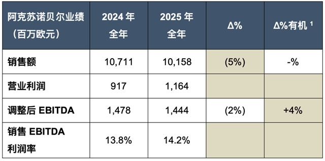 聚焦高效执行,阿克苏诺贝尔2025Q4及全年利润率持续扩张
