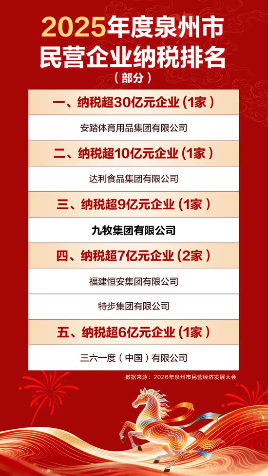 九牧上榜2025年度泉州民营企业纳税前三!