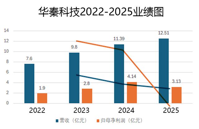 1亿没了！市场炸裂！小巨人去年净利跳水，翻车还是憋大招？真相让股民炸锅