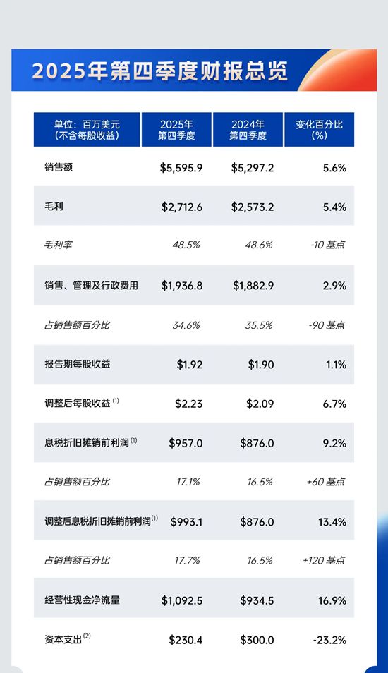 稳步增长!宣伟公布2025年财报