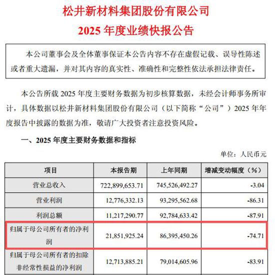 净利暴跌75%!松井股份“失速”背后:老业务塌方,新业务69%疯长藏玄机