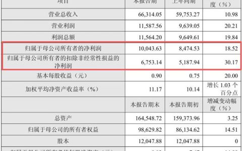 净利润大增30%，东来技术凭什么从PPG、巴斯夫口中抢食？