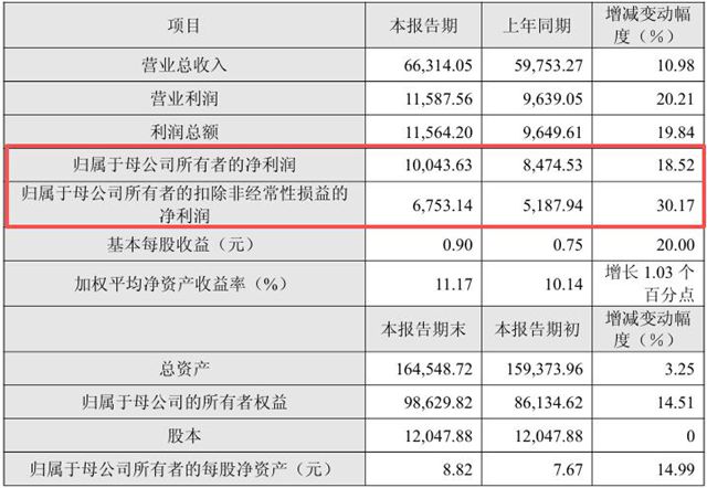 净利润大增30%,东来技术凭什么从PPG、巴斯夫口中抢食?