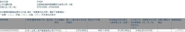 458.75万港元！红星美凯龙获增持